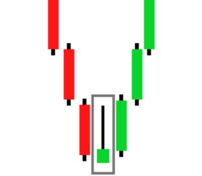 Mastering the Inverted Hammer: A Guide to Spotting Reversal Signals in Trading