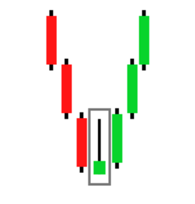 Mastering the Inverted Hammer: A Guide to Spotting Reversal Signals in Trading