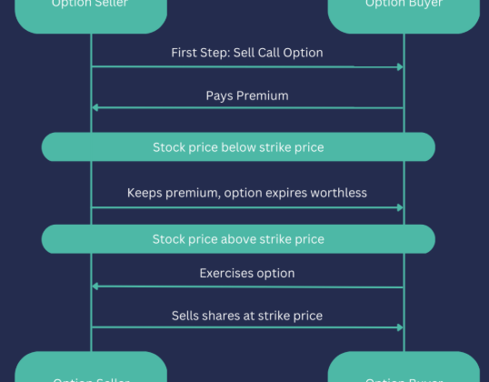 Understanding Options Trading: A Comprehensive Guide to Call and Put Options